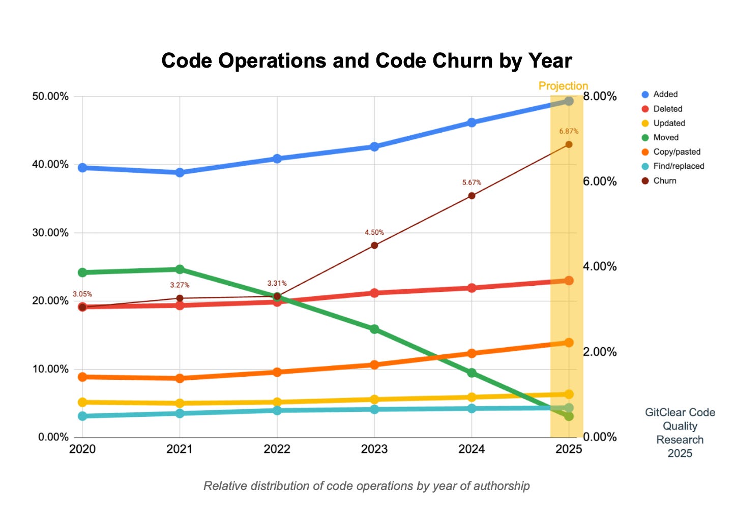 Code Operations and Code Quality YOY