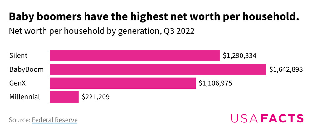 baby-boomers-have-the-highest-net-worth-per-household. (1)