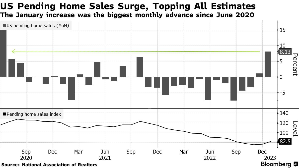US Pending Home Sales Surge, Topping All Estimates | The January increase was the biggest monthly advance since June 2020