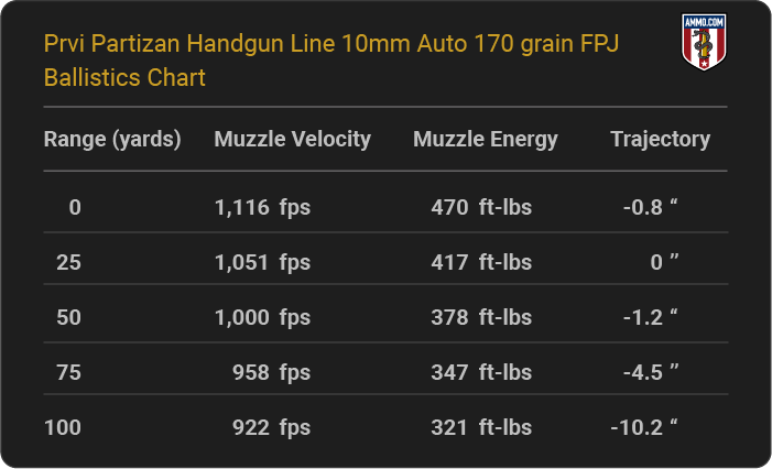 Prvi Partizan Handgun Line 10mm Auto 170 grain FPJ Ballistics table