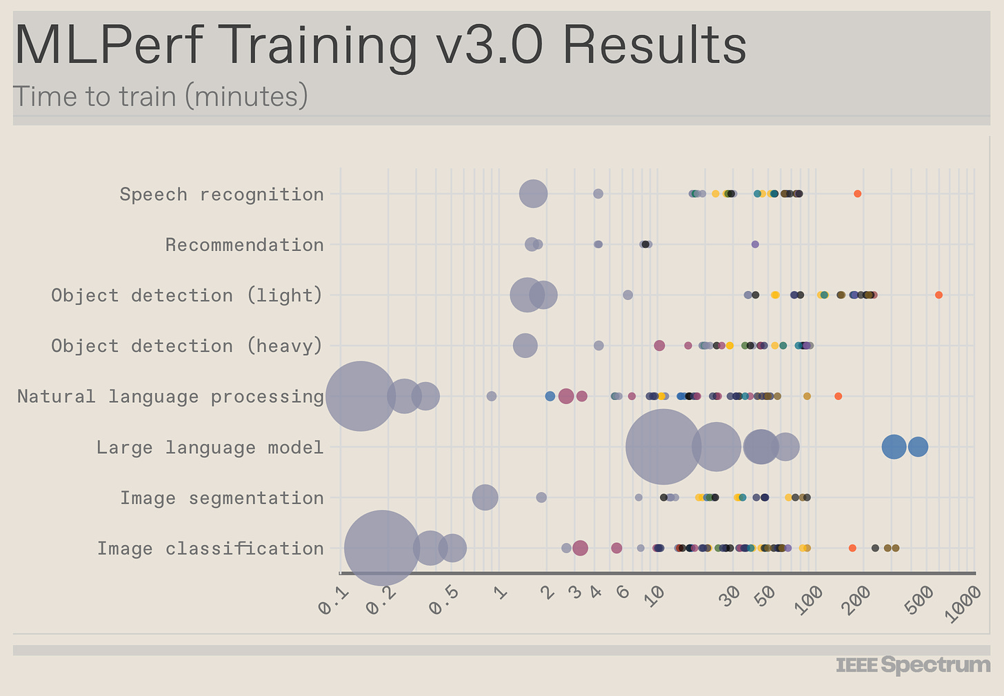 MLPerf Training v3.0 Results