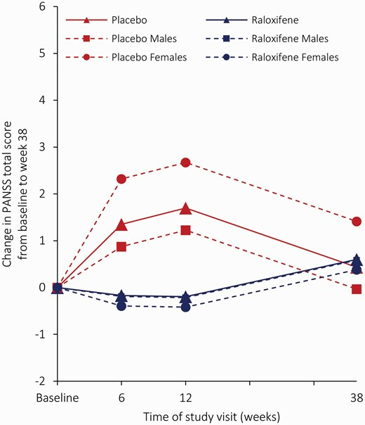 Least squares mean change in PANSS total score from baseline to week 38 on the full analysis set. The solid lines represent the least squares mean from MMRM with fixed effects of site, sex, age, smoking behavior, years of education, baseline score, treatment condition, study visit (weeks 6, 12, and 38), and visit-by-condition interaction. The dotted lines represent the least squares mean from MMRM with fixed effects of site, sex, age, smoking behavior, years of education, baseline score, treatment condition, study visit (weeks 6, 12, and 38), visit-by-condition, and sex-by-condition interaction. Note: MMRM, mixed-effect model repeated measures; PANSS, positive and negative syndrome scale.