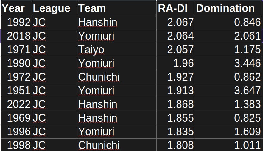 Central League Domination Index Defense