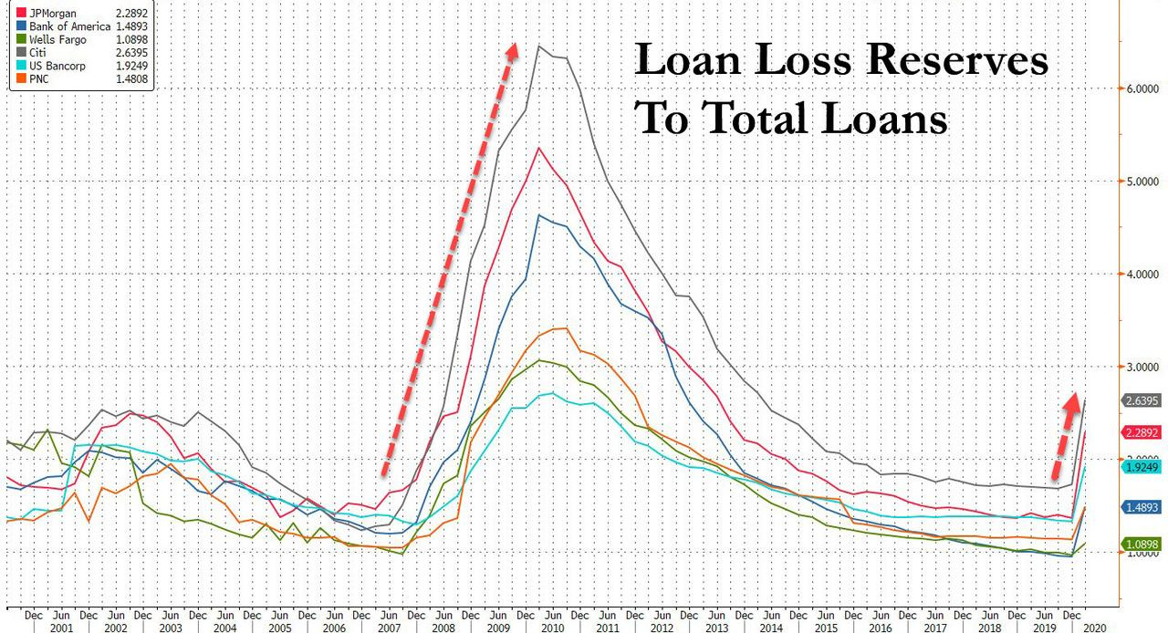 Neel Kashari suggests banks make up the gap shown in this graph in loan loss provisions by cutting dividends.