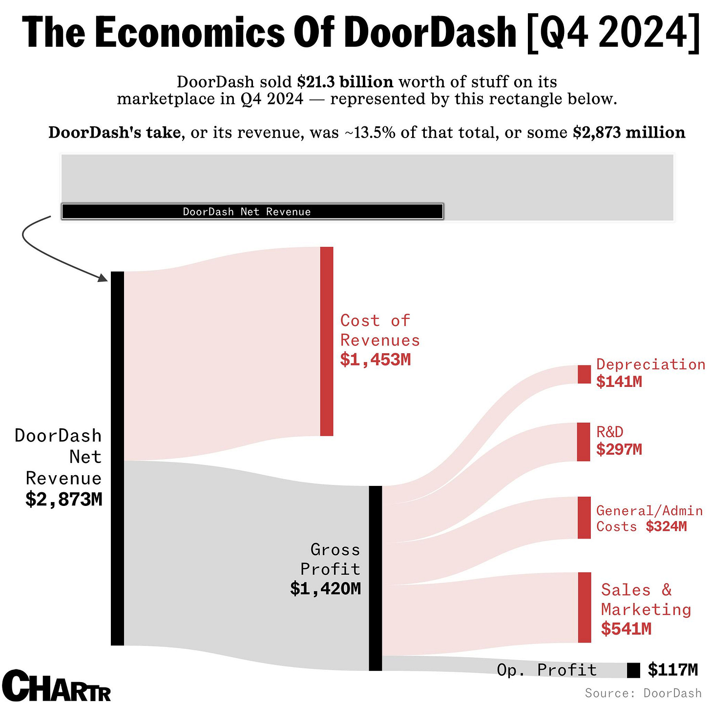 DoorDash Economics