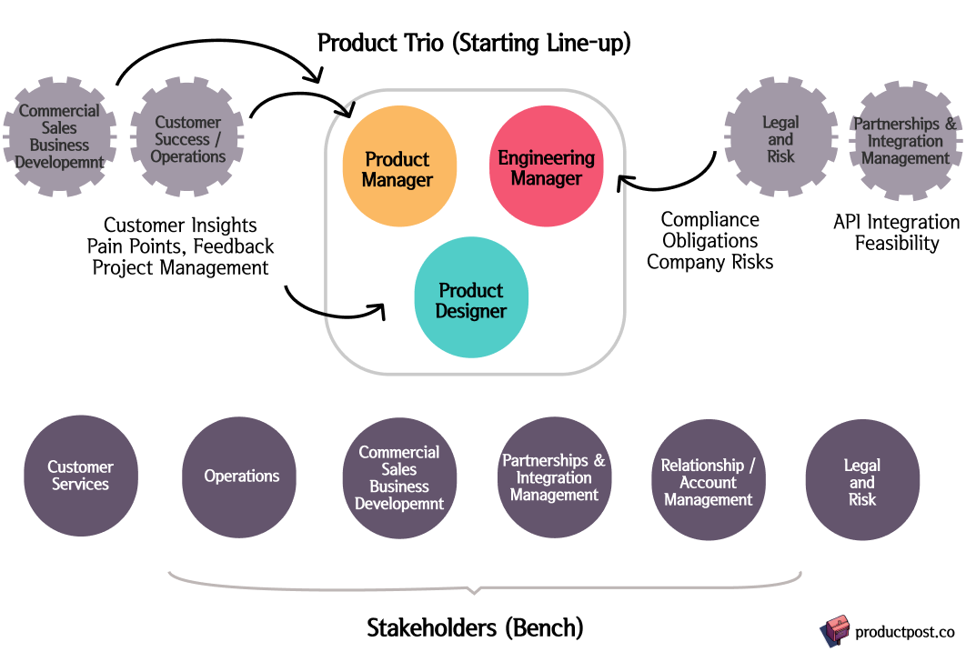 Diagram showing Product Trio Starting Line-Up: Substitutes from the Bench (Stakeholders)