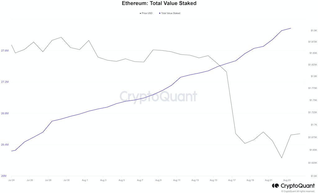 Ethereum: Total Value Staked ether