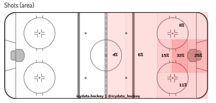 Pelletier's shot location graph. 57% of his shots came from the slot.