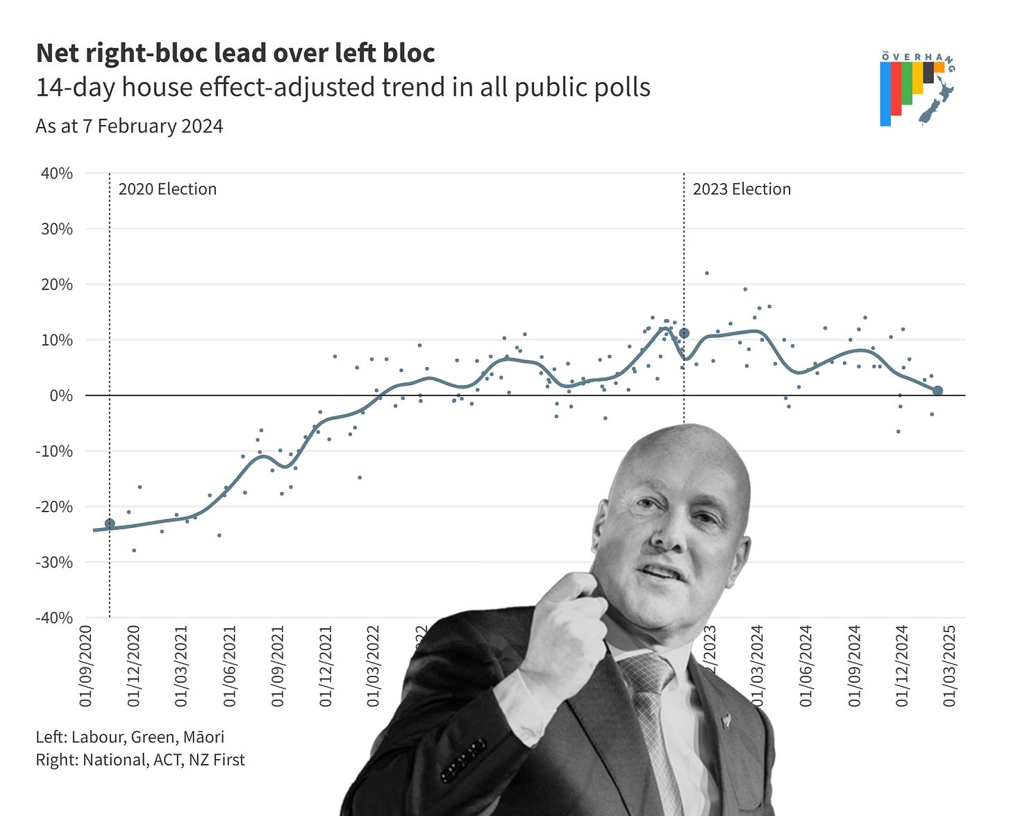 A line chart showing the right wing blocks lead over the left between the 2020 election and today. The right gradually rises from 25 point behind in 2020 to 11 points ahead at the 2023 election. Since 2023 they have dropped to 0.8 points ahead. An image of Prime Minister Christopher Luxon looking defiant is superimposed.