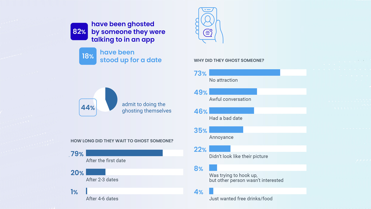 Online Daters Aren't Ready to Give Up the Ghosting | PCMag