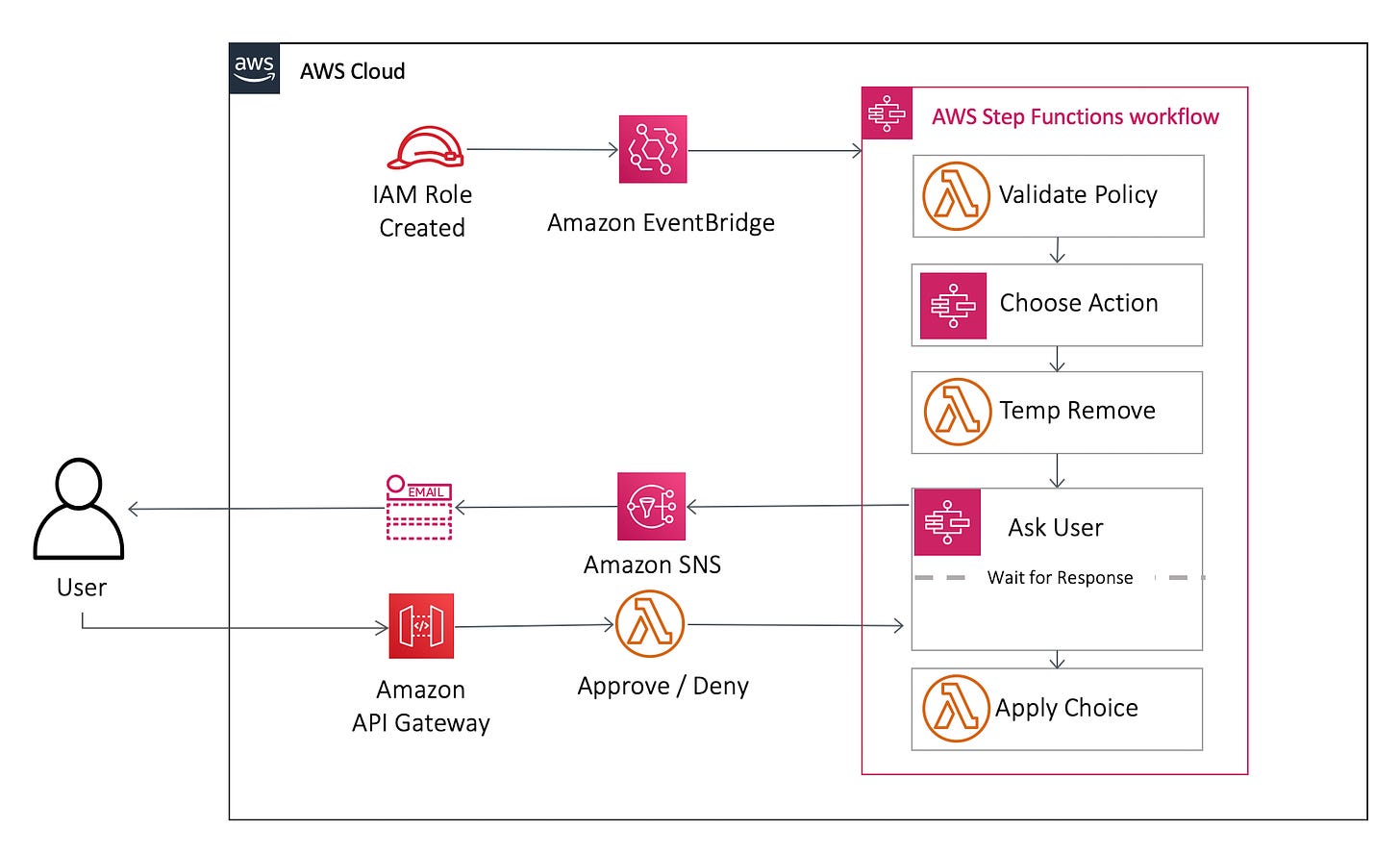 Orchestrating a security incident response with AWS Step Functions | AWS  Compute Blog