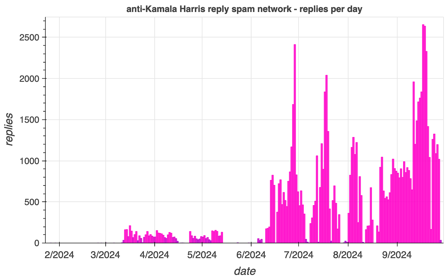 graph of daily reply volume for the network