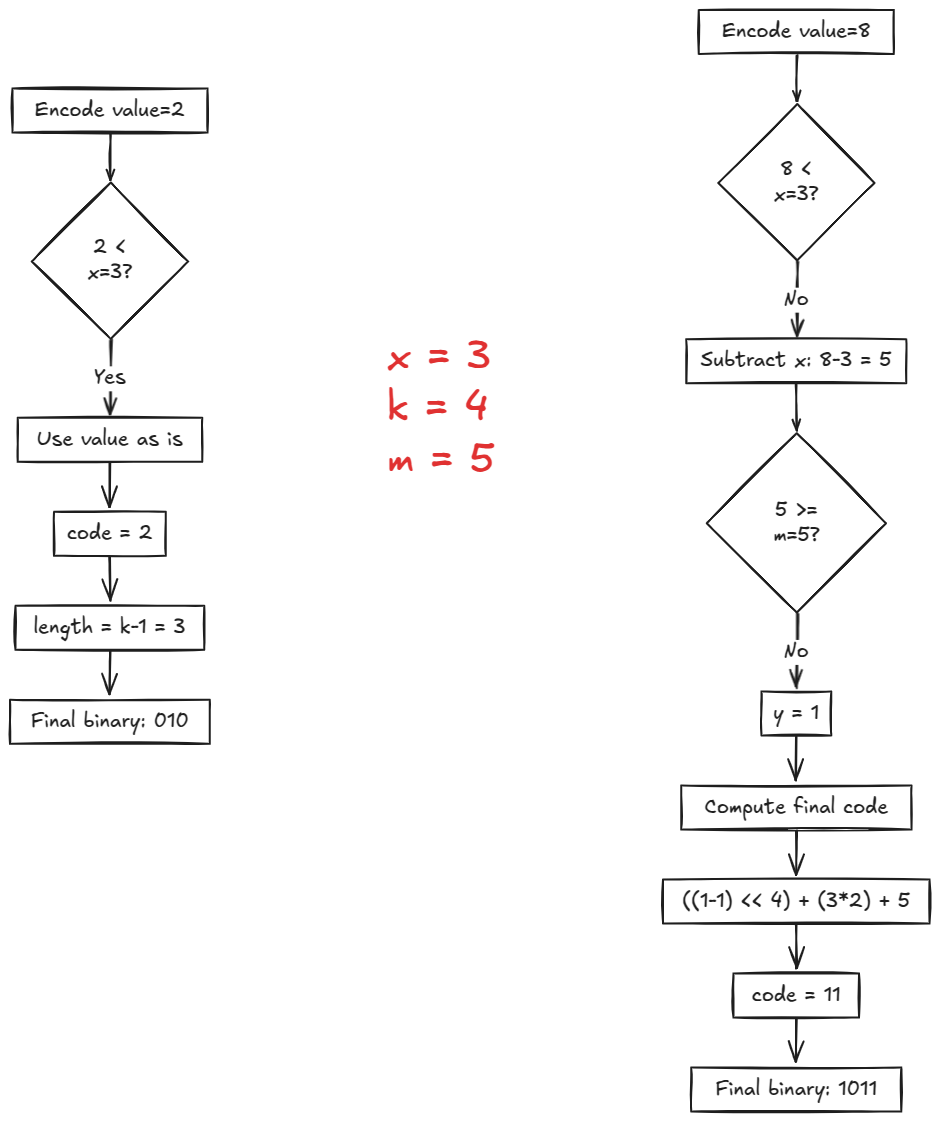 Examples of how the encoding algorithm works for values 2 and 8