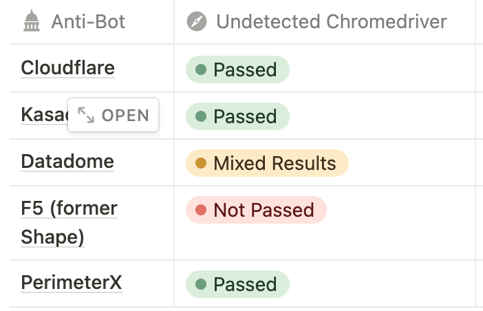 Undetected Chromedriver results