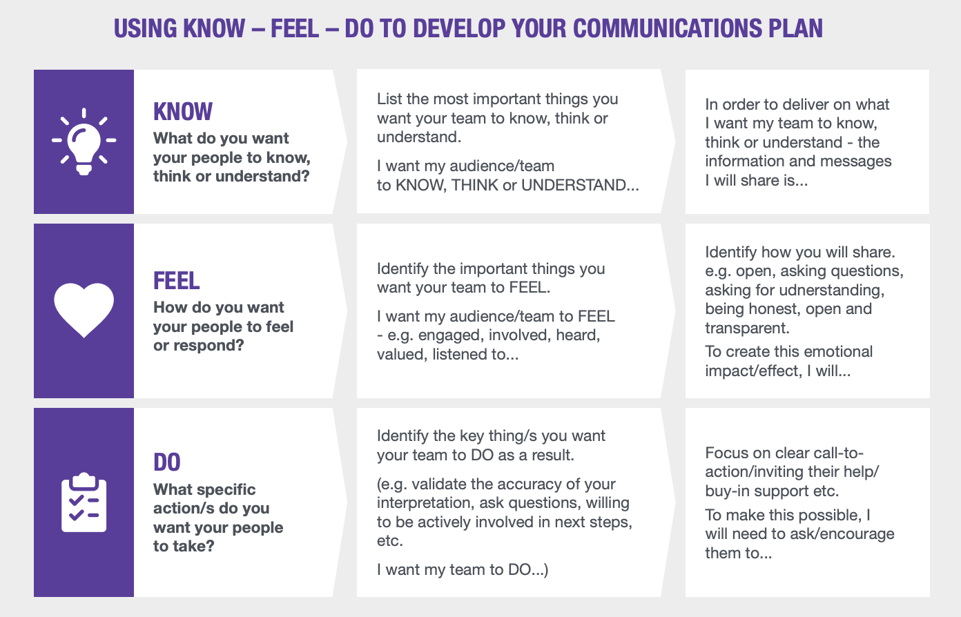 Intro to the Know Feel Do framework from Healthscope