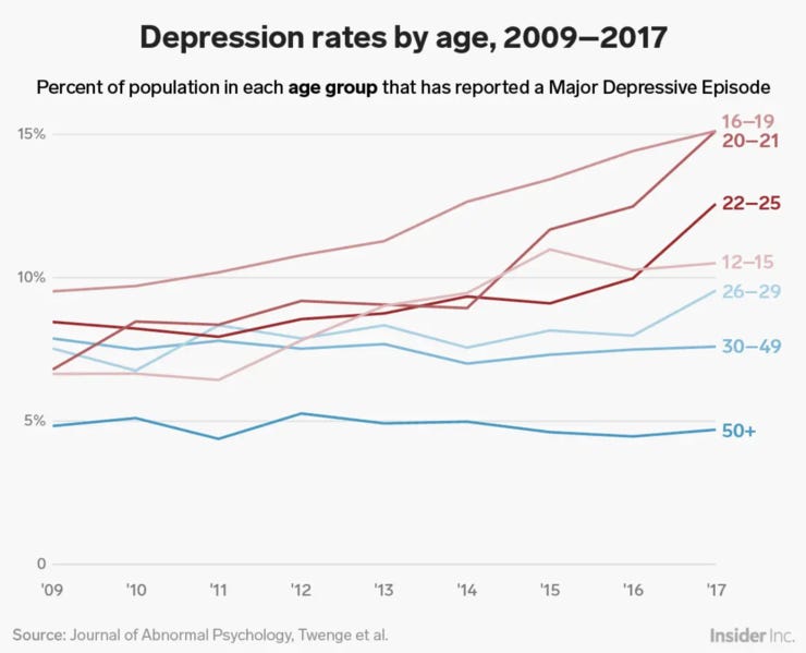 Depresión por edades entre 2009 y 2017