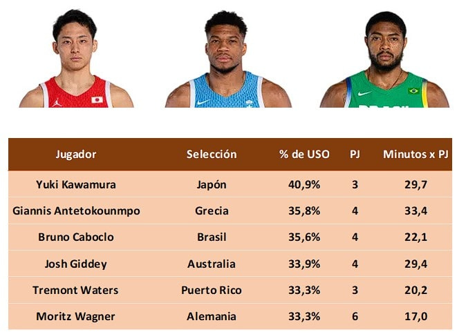 Top-6 en Uso del torneo masculino de Paris 2024