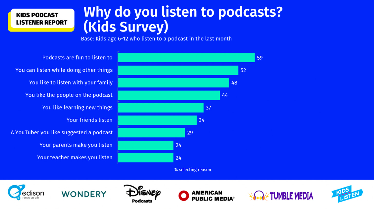 slide uit presentatie waarom kinderen naar podcasts luisteren. De belangrijkste zijn om dat het leuk is, omdat je kan luisteren terwijl je iets anders doet en om met de familie te luisteren