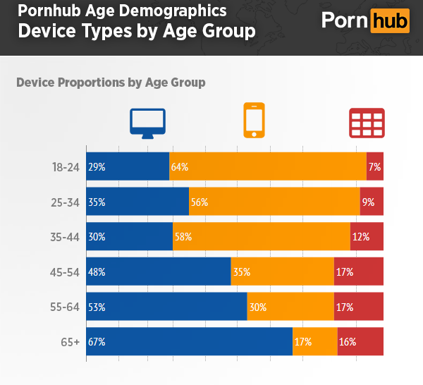 Pornhub Age Demographics - Device Types by Age Group - Pornhub