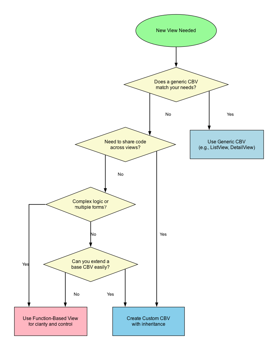 CBV vs FBV