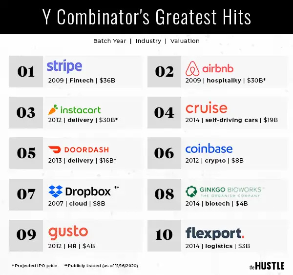 Y Combinator's greatest hits - The Hustle