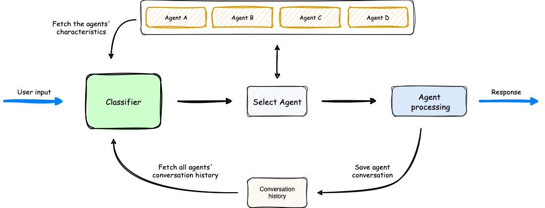 High-level architecture flow diagram