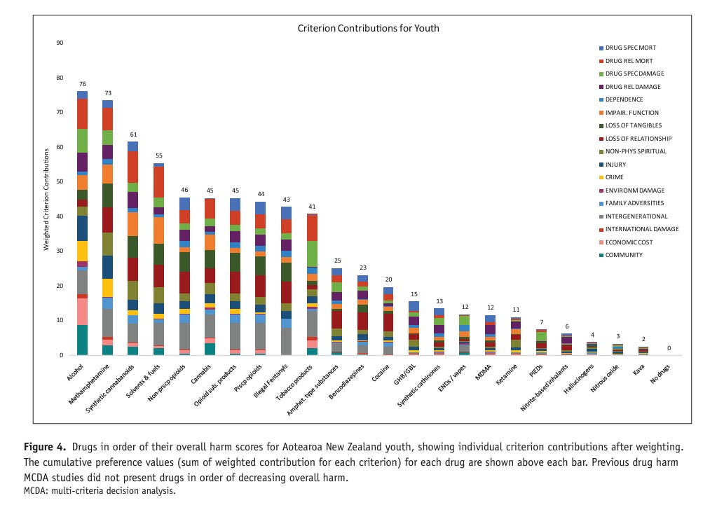 Figure 4. Drugs in order of their overall harm scores for Aotearoa New Zealand youth, showing individual criterion contributions after weighting.