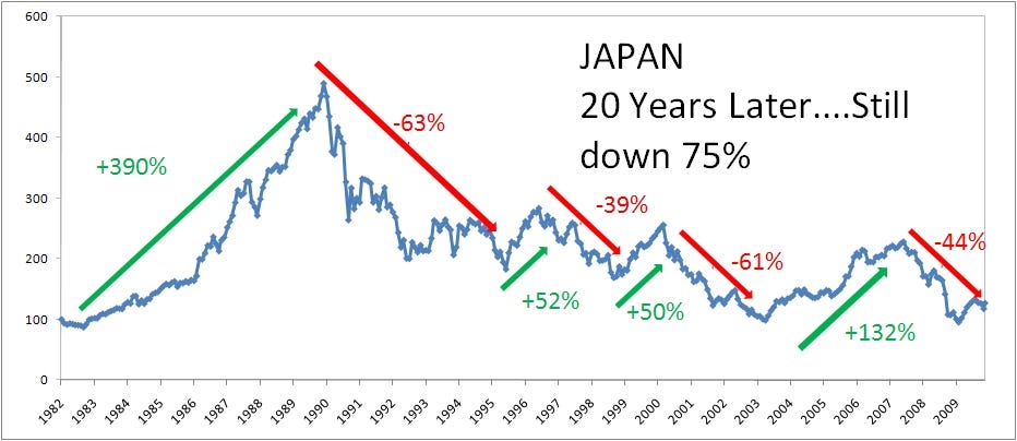 Japan, the US, and the Lost Decades - Meb Faber Research - Stock Market and  Investing Blog