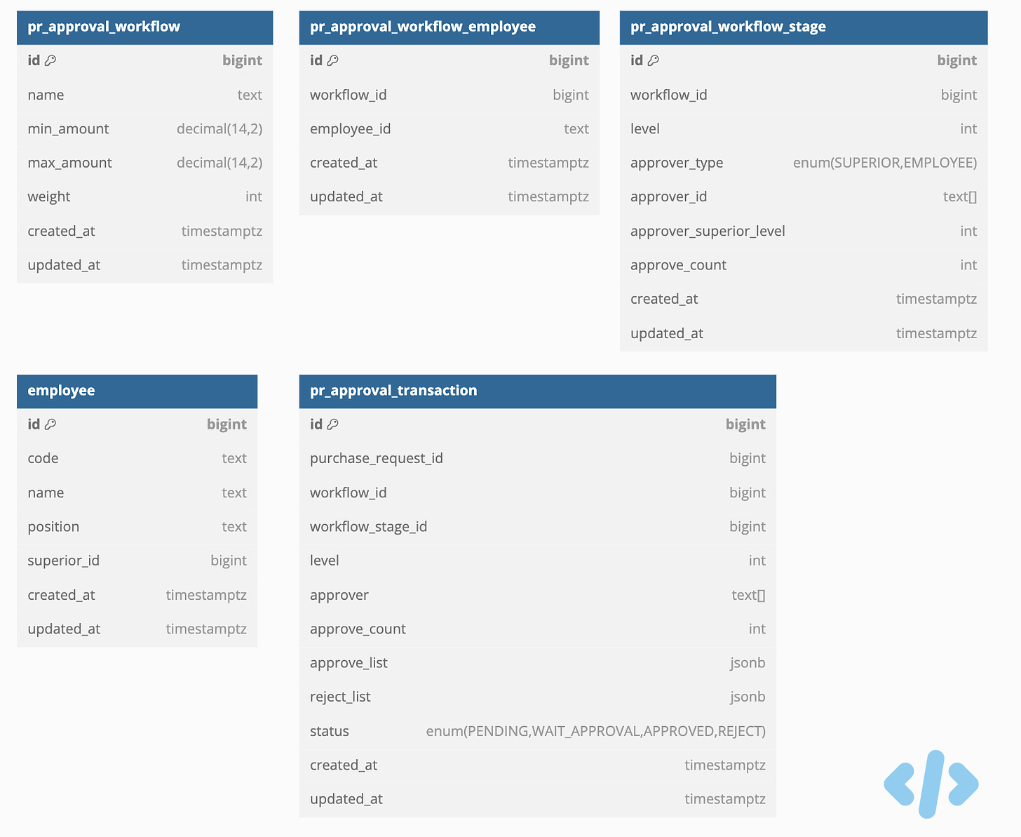 database erd diagram multi level approval