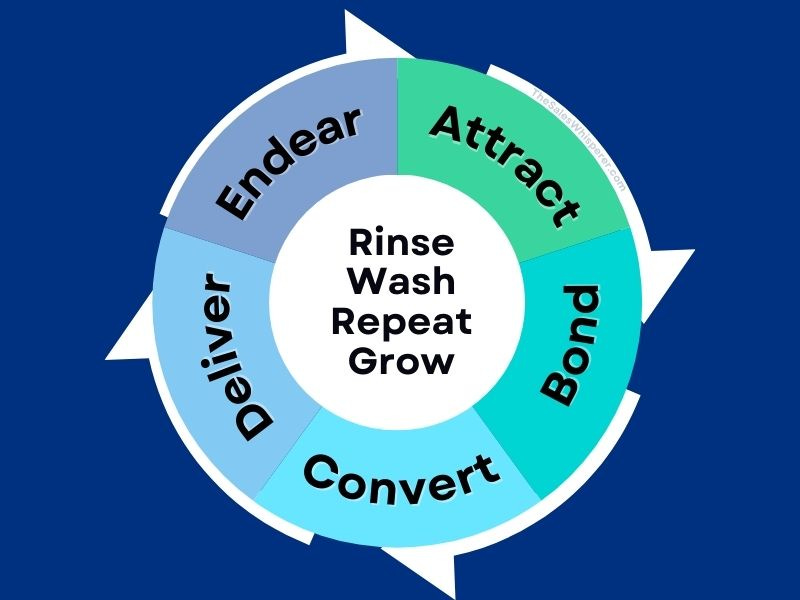 Take emotion out of your sales process when your master The A.B.C.D.E. Sales & Marketing System™ 