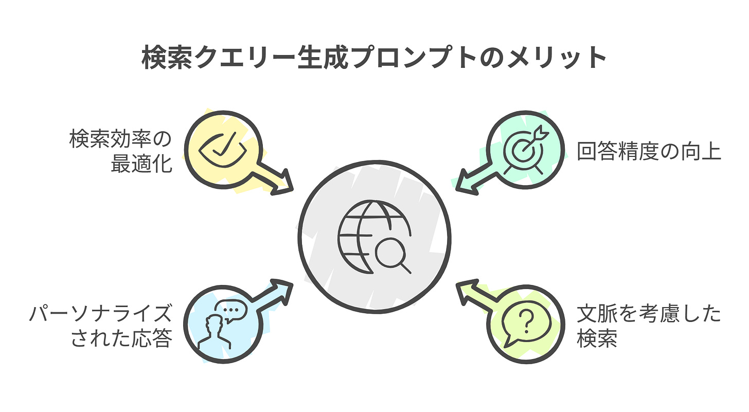 検索クエリー生成プロンプトのメリット