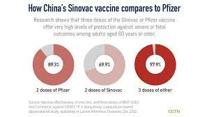 Chart of the Day: How effective is China's Sinovac vaccine? - YouTube
