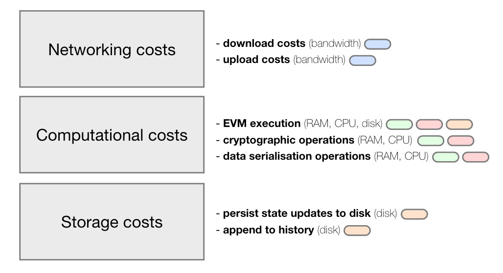 Resource Pricing and TFM Design in Ethereum (Part 1 - Blockchain Resources)