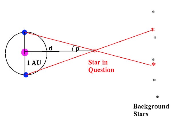 How do astronomers measure the parallax angle of a star? - Quora