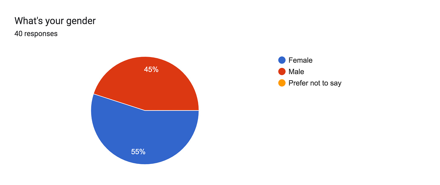 Forms response chart. Question title: What's your gender. Number of responses: 40 responses.