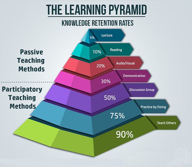 Pushing Your Teaching Down the Learning Pyramid
