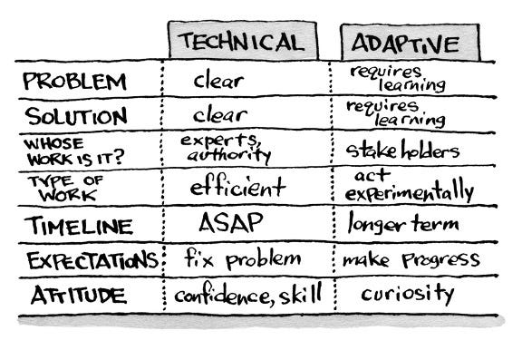 Adaptive Vs. Technical Problems &Raquo; Https%3A%2F%2Fsubstack Post Media.s3.Amazonaws.com%2Fpublic%2Fimages%2F6F906C69 3B38 4F54 B232