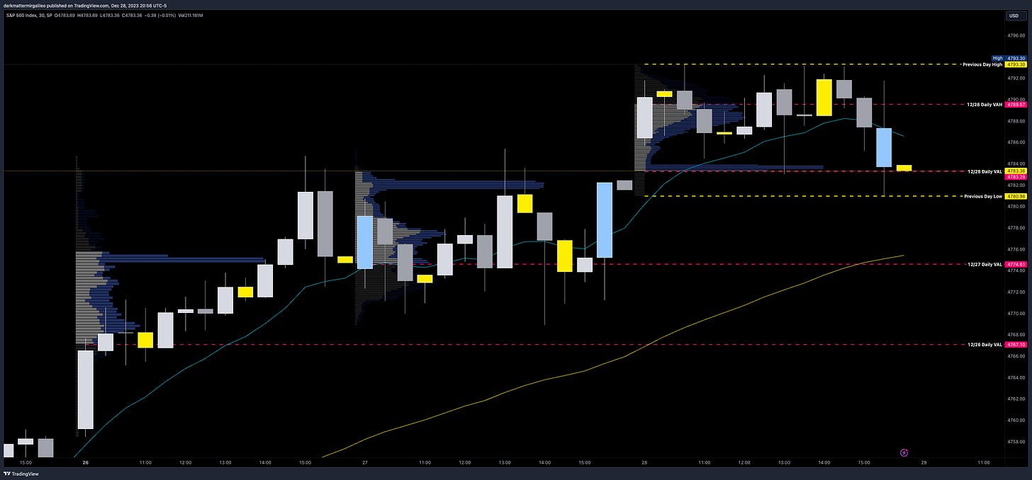 SPX 30min Chart with Session Volume Profile Levels