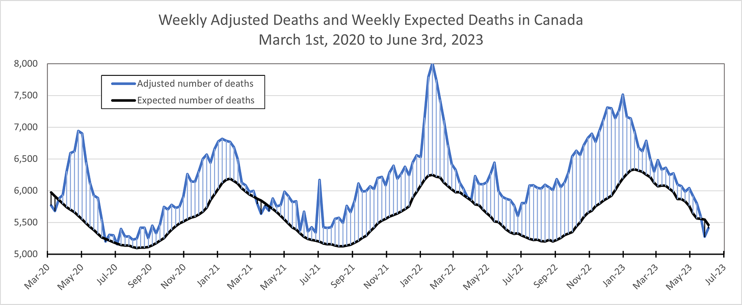Line chart showing weekly adjusted deaths and expected deaths in Canada from March 1st, 2020 to June 3rd, 2023 with the area between shaded in blue (where deaths are above expected) and black (where deaths are below expected). Deaths are above expected for the most part with small dips below in early March 2020, March 2021, and mid-May 2023 (where data is most incomplete). Expected deaths follow a seasonal pattern between around 5,100 and 6,400. Adjusted deaths peak around 7,000 in May 2020, around 6,800 in January 2021, around 6,200 in July 2021, around 8,000 in January 2022, and just over 7,500 in January 2023.