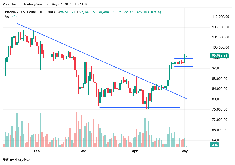 TradingView chart