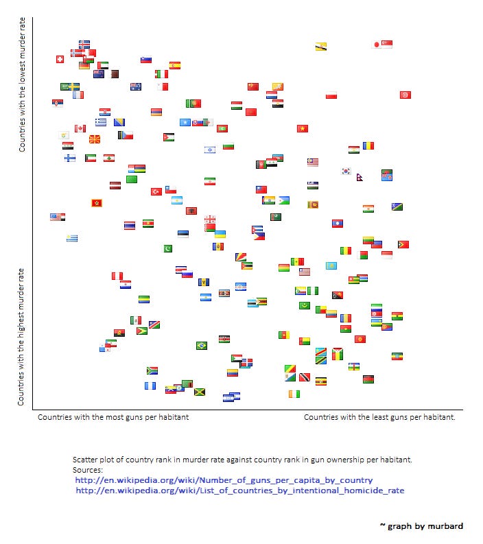 nombre d'armes à feu par habitant contre nombre d'homicides par habitant