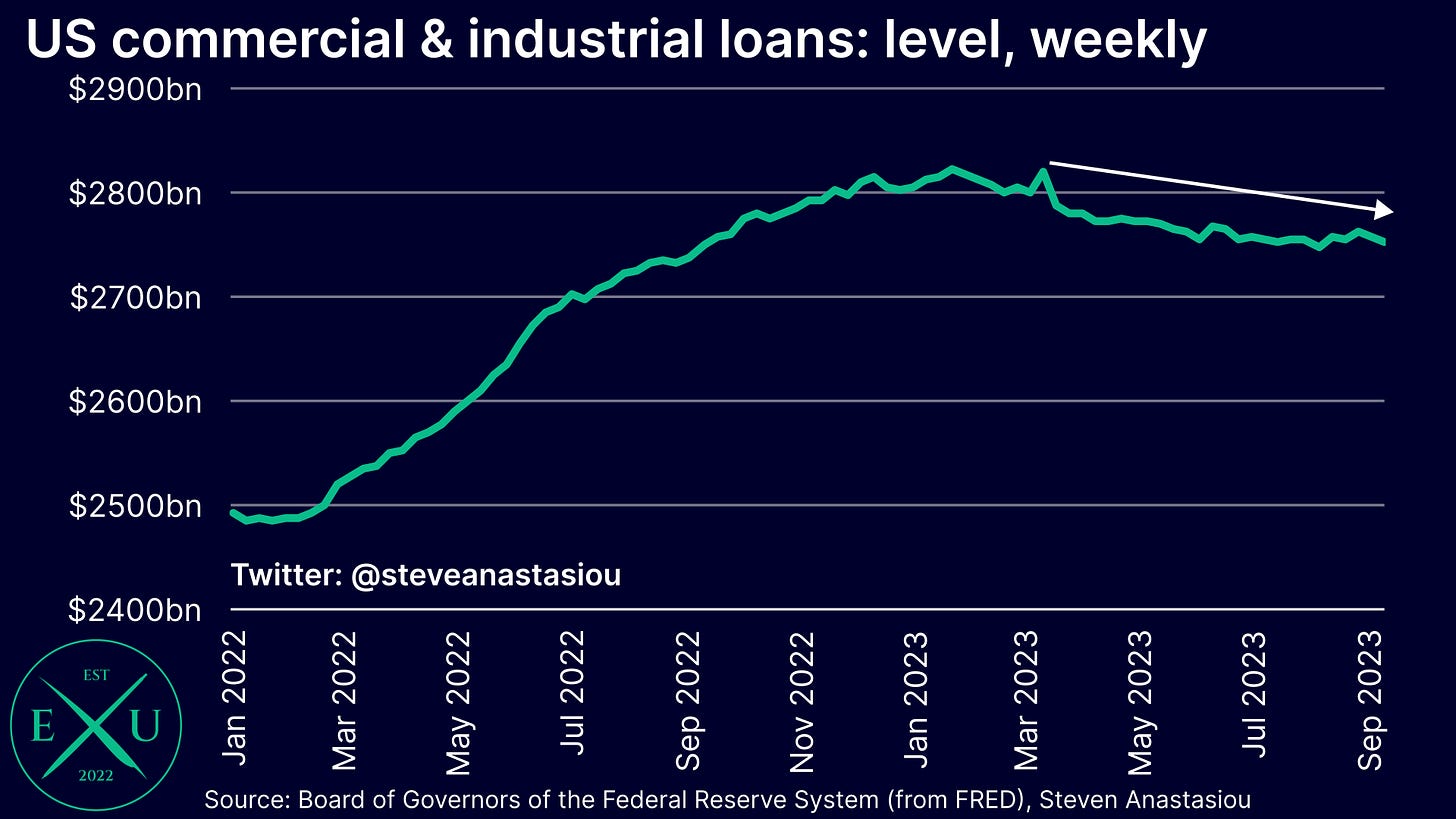 US commercial & industrial loans have fallen $70bn from their January peak.