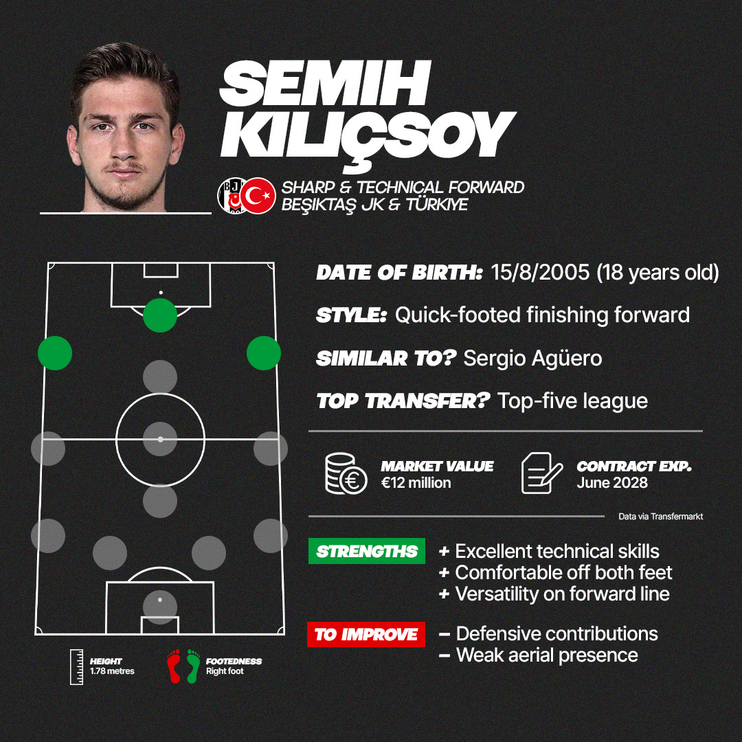 A graphic featuring information on Besiktas forward Semih Kilicsoy