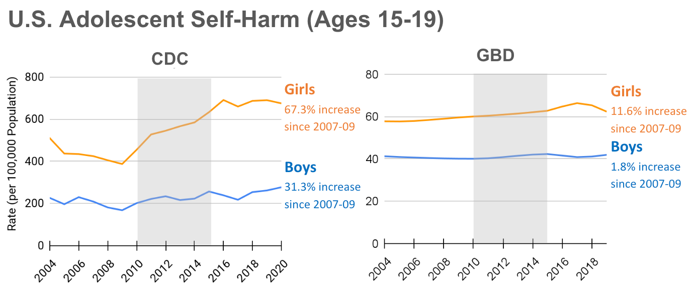 According to CDC data (left side), emergency department visits for self-harm episodes have been rising rapidly, particularly among girls. According to Global Burden of Disease (GBD) data (right side), prevalence rates of U.S. adolescent (ages 15-19) self-harm have risen slightly, but significantly less than CDC data.