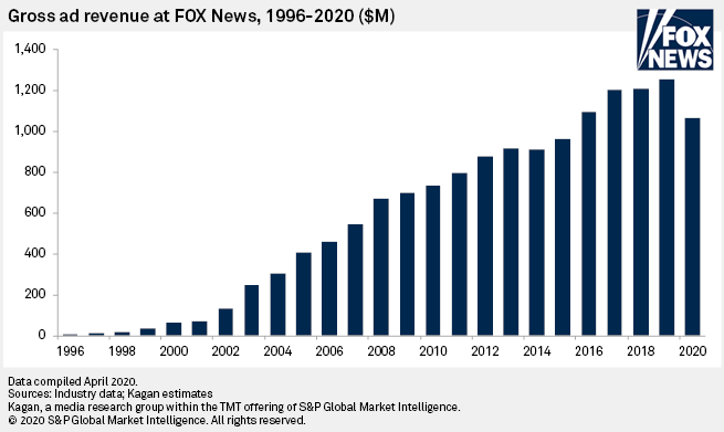 FOX News Opinions May Resonate With Viewers, But Not With Some Advertisers  | S&P Global Market Intelligence