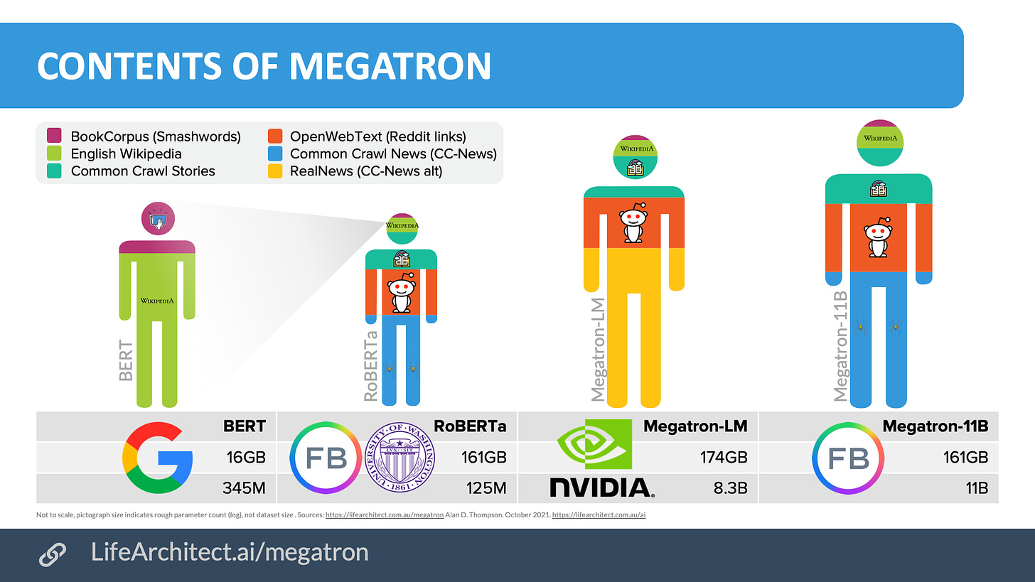 AI: Megatron the Transformer, and its related language models – Dr Alan D.  Thompson – Life Architect