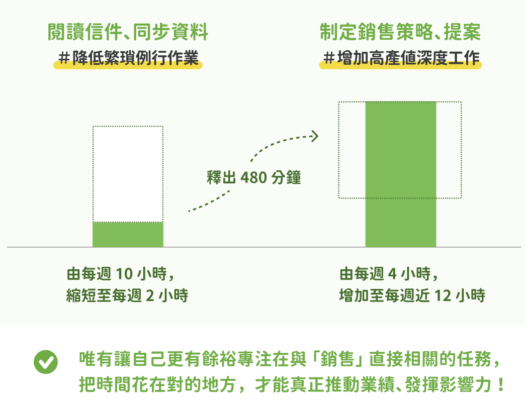 自動化重複工作，釋放寶貴時間
