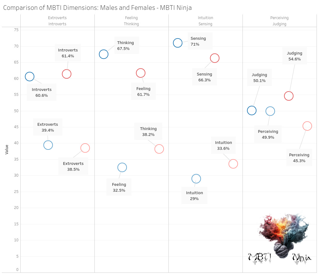 Comparison of MBTI Dimensions: Males and Females - MBTI Ninja Graph Chart Tableau