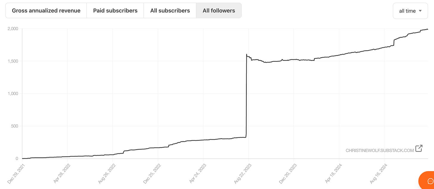 A line graph of all followers of my newsletter, beginning in December 2021 with 0 to 2024 with 2,000.