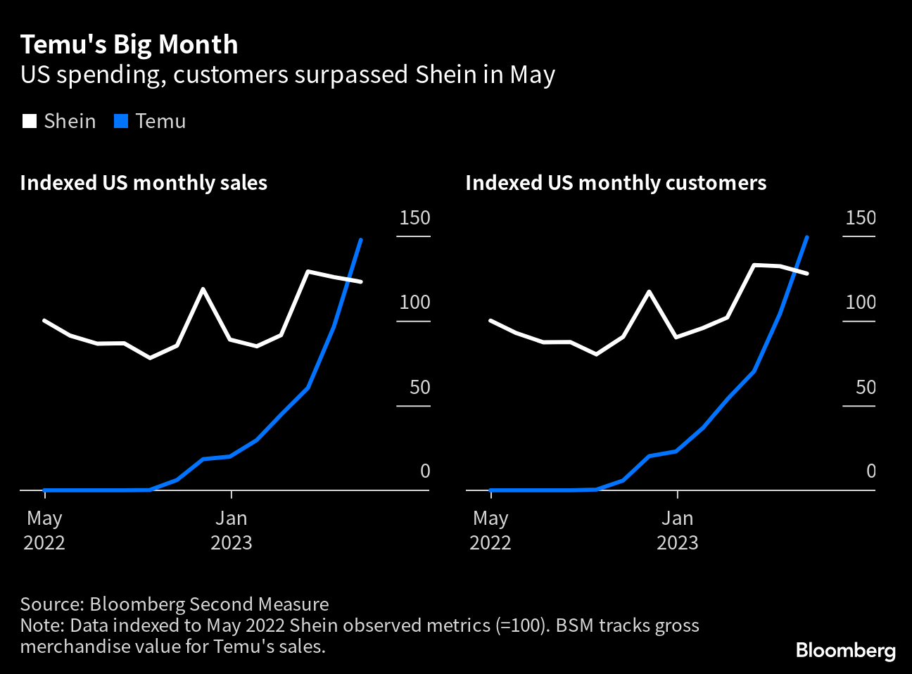 China Fast-Fashion Star Shein Gets Overtaken by Temu in US Sales - Bloomberg